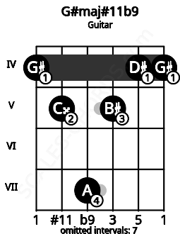 Fretboard image for the G#maj#11b9 chord on guitar frets: 4 5 7 5 4 4