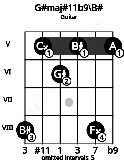 Fretboard image for the G#maj#11b9\B# chord on guitar frets: 8 5 6 5 8 5