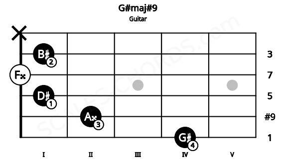 Fretboard image for the G#maj#9 chord on guitar frets: 4 2 1 0 1 x