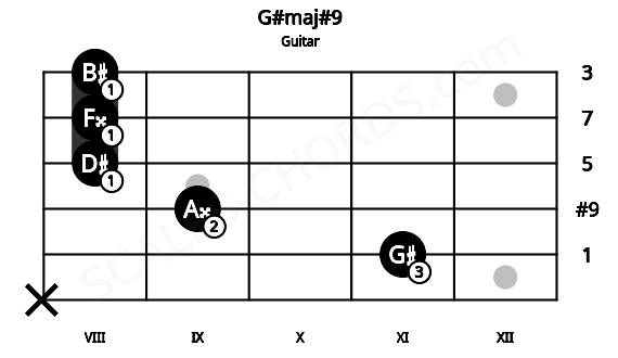 Fretboard image for the G#maj#9 chord on guitar frets: x 11 9 8 8 8