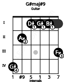 Fretboard image for the G#maj#9 chord on guitar frets: 4 2 1 1 1 3