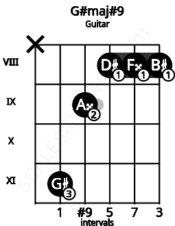 Fretboard image for the G#maj#9 chord on guitar frets: x 11 9 8 8 8