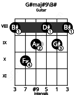 Fretboard image for the G#maj#9\B# chord on guitar frets: 8 10 9 8 9 8