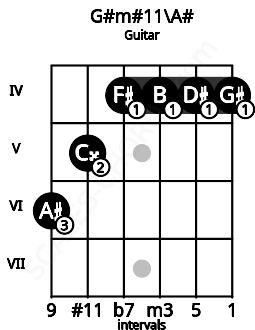 Fretboard image for the G#m#11\A# chord on guitar frets: 6 5 4 4 4 4