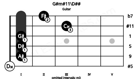 Fretboard image for the G#m#11\D## chord on guitar frets: 0 1 1 1 3 2