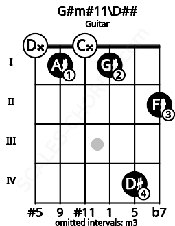 Fretboard image for the G#m#11\D## chord on guitar frets: 0 1 0 1 4 2