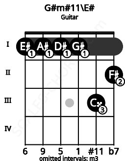 Fretboard image for the G#m#11\E# chord on guitar frets: 1 1 1 1 3 2