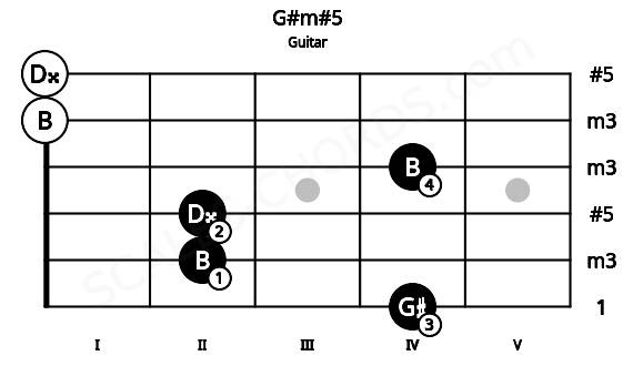 Fretboard image for the G#m#5 chord on guitar frets: 4 2 2 4 0 0