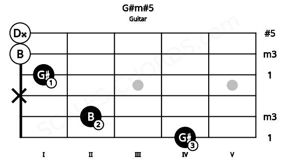 Fretboard image for the G#m#5 chord on guitar frets: 4 2 x 1 0 0