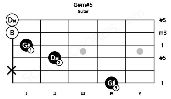 Fretboard image for the G#m#5 chord on guitar frets: 4 x 2 1 0 0