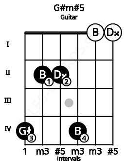 Fretboard image for the G#m#5 chord on guitar frets: 4 2 2 4 0 0