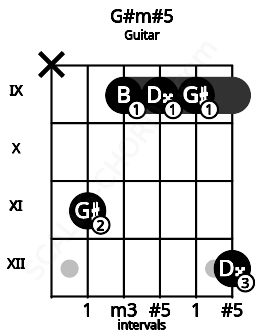 Fretboard image for the G#m#5 chord on guitar frets: x 11 9 9 9 12