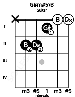 Fretboard image for the G#m#5\B chord on guitar frets: x 2 2 1 0 0