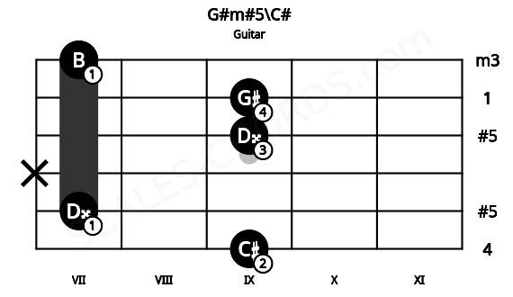 Fretboard image for the G#m#5\C# chord on guitar frets: 9 7 x 9 9 7