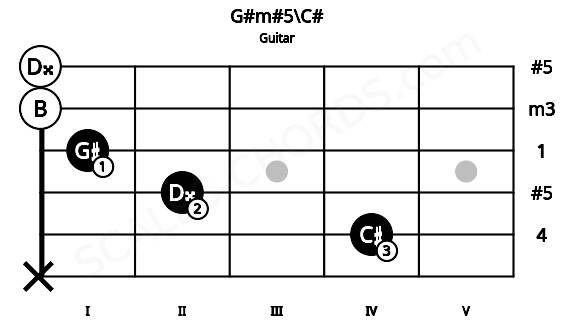 Fretboard image for the G#m#5\C# chord on guitar frets: x 4 2 1 0 0