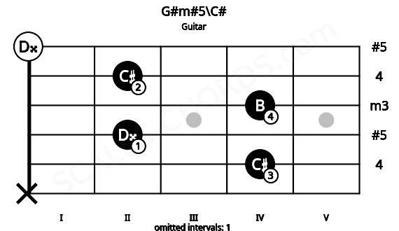Fretboard image for the G#m#5\C# chord on guitar frets: x 4 2 4 2 0