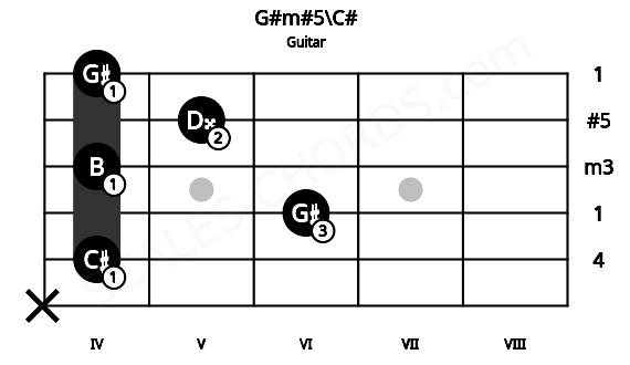 Fretboard image for the G#m#5\C# chord on guitar frets: x 4 6 4 5 4