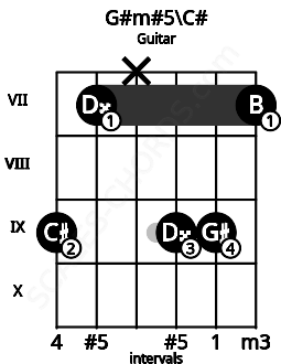 Fretboard image for the G#m#5\C# chord on guitar frets: 9 7 x 9 9 7
