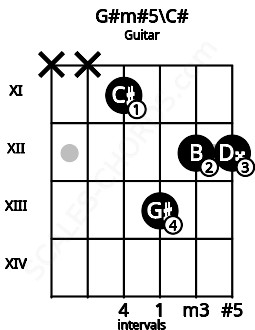 Fretboard image for the G#m#5\C# chord on guitar frets: x x 11 13 12 12