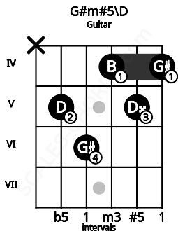 Fretboard image for the G#m#5\D chord on guitar frets: x 5 6 4 5 4