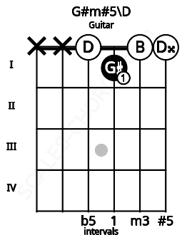 Fretboard image for the G#m#5\D chord on guitar frets: x x 0 1 0 0