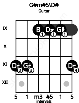 Fretboard image for the G#m#5\Eb chord on guitar frets: 11 11 9 9 9 11