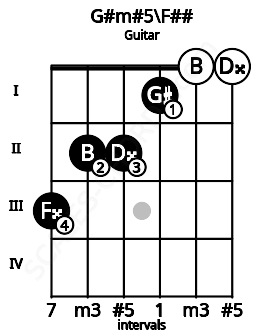 Fretboard image for the G#m#5\G chord on guitar frets: 3 2 2 1 0 0
