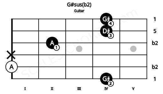 Fretboard image for the G#sus(b2) chord on guitar frets: 4 0 x 2 4 4