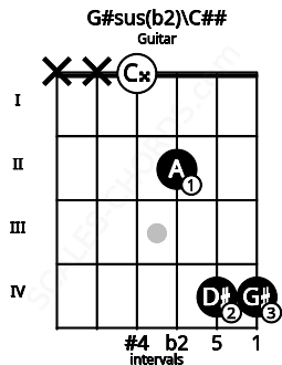 Fretboard image for the G#sus(b2)\C## chord on guitar frets: x x 0 2 4 4