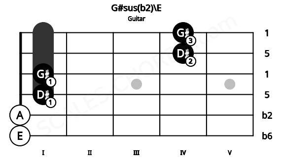 Fretboard image for the G#sus(b2)\E chord on guitar frets: 0 0 1 1 4 4