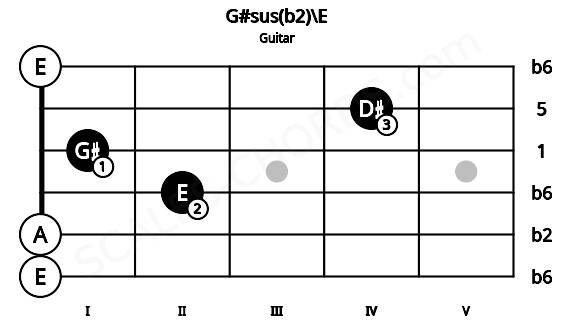 Fretboard image for the G#sus(b2)\E chord on guitar frets: 0 0 2 1 4 0