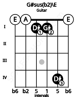 Fretboard image for the G#sus(b2)\E chord on guitar frets: 0 0 1 1 4 0