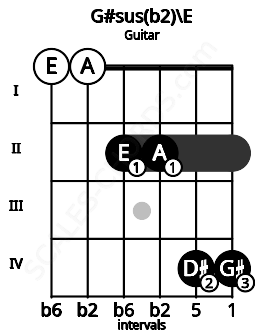 Fretboard image for the G#sus(b2)\E chord on guitar frets: 0 0 2 2 4 4