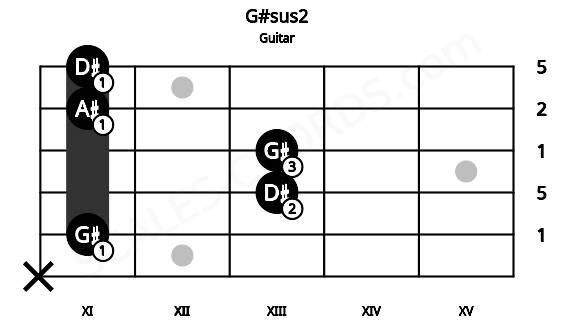 Fretboard image for the G#sus2 chord on guitar frets: x 11 13 13 11 11