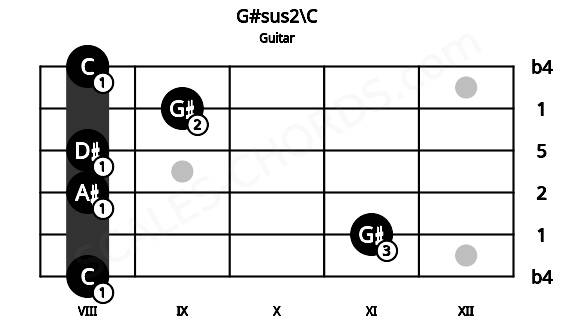 Fretboard image for the G#sus2\C chord on guitar frets: 8 11 8 8 9 8
