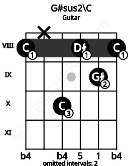 Fretboard image for the G#sus2\C chord on guitar frets: 8 x 10 8 9 8