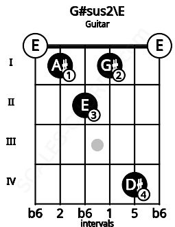 Fretboard image for the G#sus2\E chord on guitar frets: 0 1 2 1 4 0