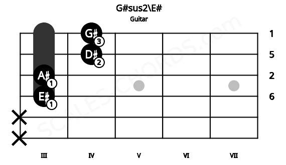 Fretboard image for the G#sus2\E# chord on guitar frets: x x 3 3 4 4