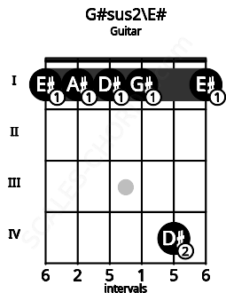 Fretboard image for the G#sus2\E# chord on guitar frets: 1 1 1 1 4 1