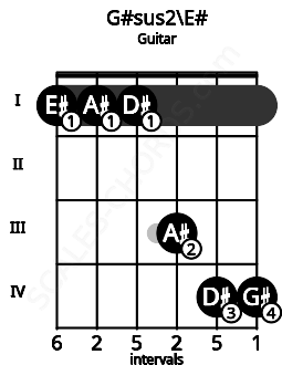 Fretboard image for the G#sus2\E# chord on guitar frets: 1 1 1 3 4 4