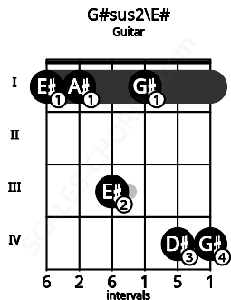 Fretboard image for the G#sus2\E# chord on guitar frets: 1 1 3 1 4 4