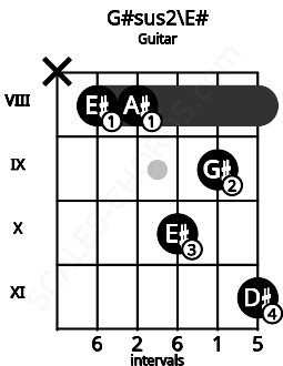 Fretboard image for the G#sus2\E# chord on guitar frets: x 8 8 10 9 11