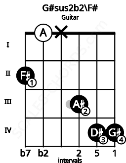 Fretboard image for the G#sus2b2\F# chord on guitar frets: 2 0 x 3 4 4