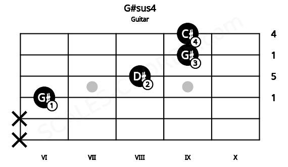 Fretboard image for the G#sus4 chord on guitar frets: x x 6 8 9 9