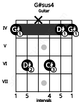 Fretboard image for the G#sus4 chord on guitar frets: 4 6 x 6 4 4