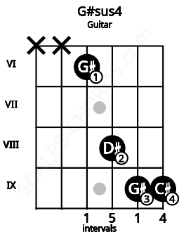 Fretboard image for the G#sus4 chord on guitar frets: x x 6 8 9 9
