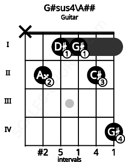 Fretboard image for the G#sus4\A## chord on guitar frets: x 2 1 1 2 4