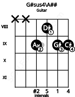Fretboard image for the G#sus4\A## chord on guitar frets: x x 9 8 9 9