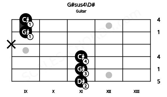 Fretboard image for the G#sus4\D# chord on guitar frets: 11 11 11 x 9 9
