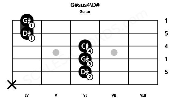 Fretboard image for the G#sus4\D# chord on guitar frets: x 6 6 6 4 4